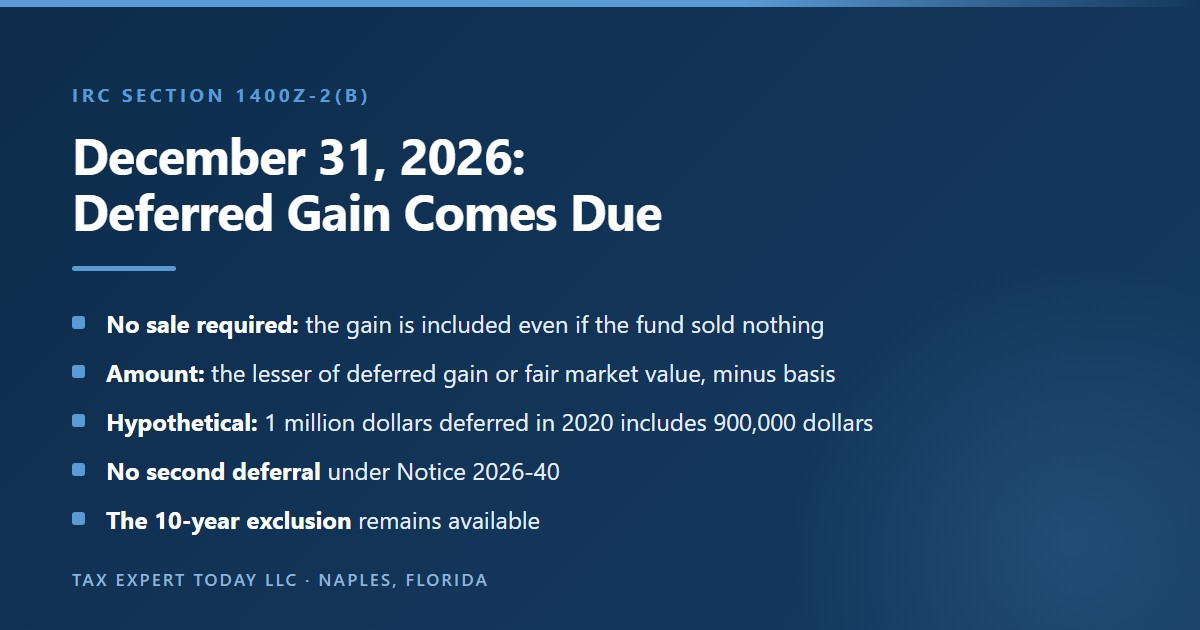 Summary of the December 31, 2026 inclusion date for a qualified opportunity fund investment showing that deferred gain is taxed without a sale, that the amount is the lesser of the deferred gain or fair market value minus basis, that a hypothetical 1 million dollar gain deferred in 2020 includes 900,000 dollars, and that Notice 2026-40 allows no second deferral