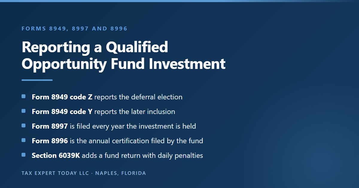 Overview of qualified opportunity fund tax reporting showing that Form 8949 code Z reports the deferral election and code Y reports the later inclusion, that Form 8997 is filed by the investor every year the investment is held, that Form 8996 is the annual certification filed by the fund, and that section 6039K adds a fund information return with daily penalties