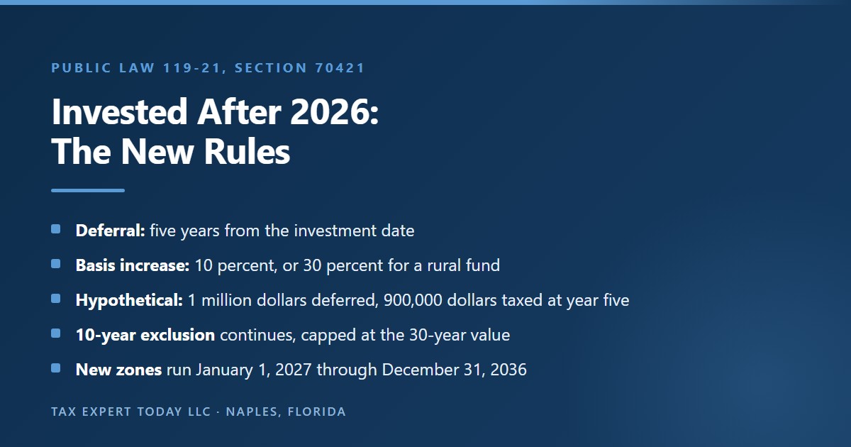 Comparison of the new qualified opportunity fund rules for amounts invested after December 31, 2026 under Public Law 119-21 showing a five-year deferral from the investment date, a 10 percent basis increase or 30 percent for a qualified rural opportunity fund, a 10-year exclusion capped at the 30-year value, and new zones running from January 1, 2027 through December 31, 2036