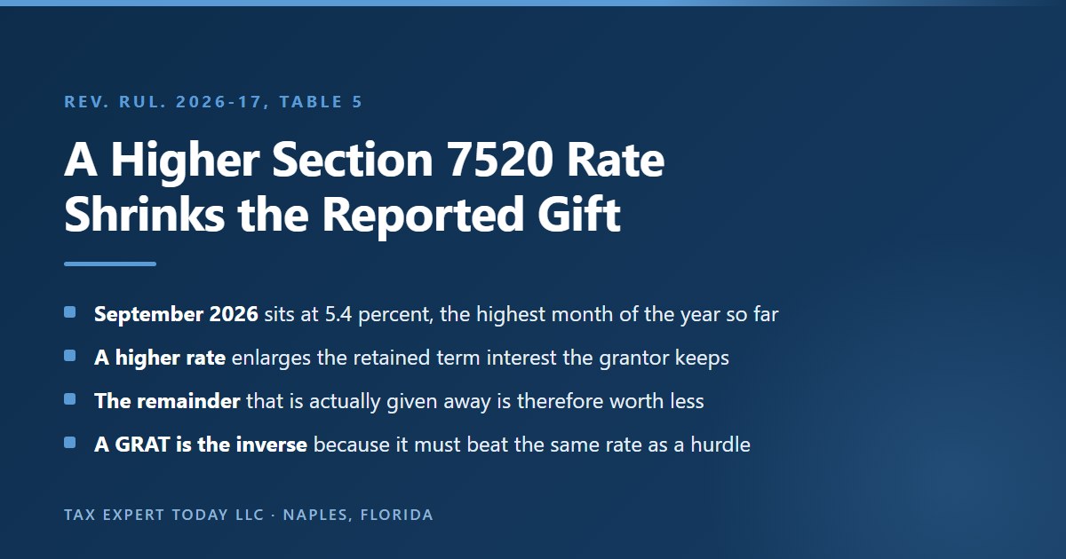 Explanation that a higher Section 7520 rate enlarges the retained term interest in a qualified personal residence trust and shrinks the reported gift, with the September 2026 rate at 5.4 percent under Rev. Rul. 2026-17, and that a grantor retained annuity trust responds in the opposite direction