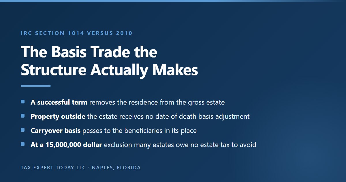 The basis trade-off in a qualified personal residence trust, showing that removing a residence from the gross estate forfeits the date of death basis adjustment under IRC section 1014 and substitutes carryover basis, which matters more now that the 2026 basic exclusion amount is 15,000,000 dollars