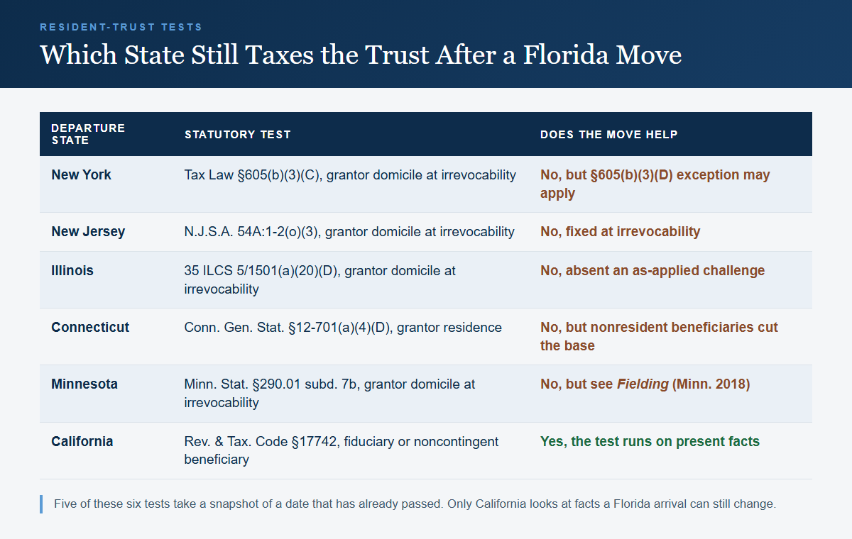 Table comparing the resident trust tests of New York, New Jersey, Illinois, Connecticut, Minnesota and California and whether moving to Florida changes the answer in each