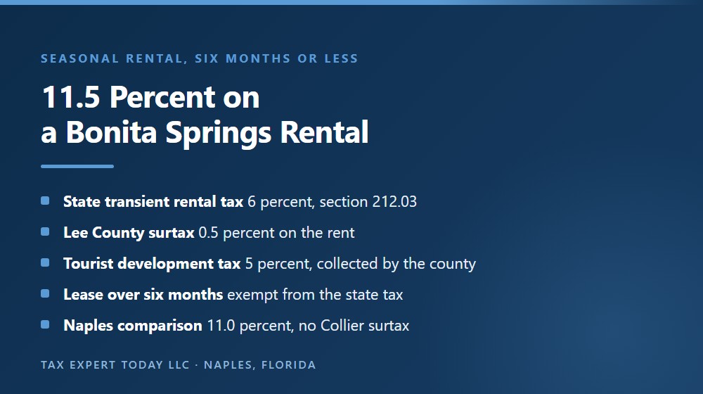 The taxes on a Bonita Springs seasonal rental of six months or less, showing the 6 percent Florida transient rental tax under section 212.03, the 0.5 percent Lee County surtax and the 5 percent Lee County tourist development tax for a combined 11.5 percent, the exemption for a bona fide written lease longer than six months, and the 11.0 percent comparison for a Naples rental in Collier County