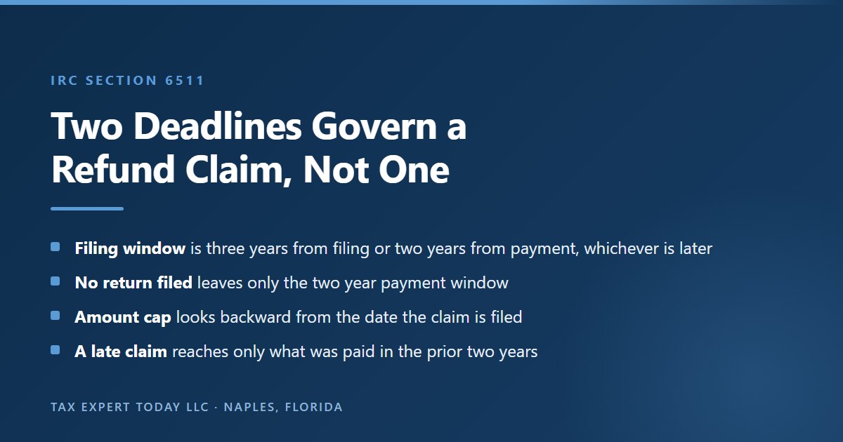 The two limits in IRC section 6511 on a refund claim, being the filing window of three years from filing or two years from payment whichever is later, and the separate lookback cap that limits the amount recoverable measured backward from the date the claim is filed