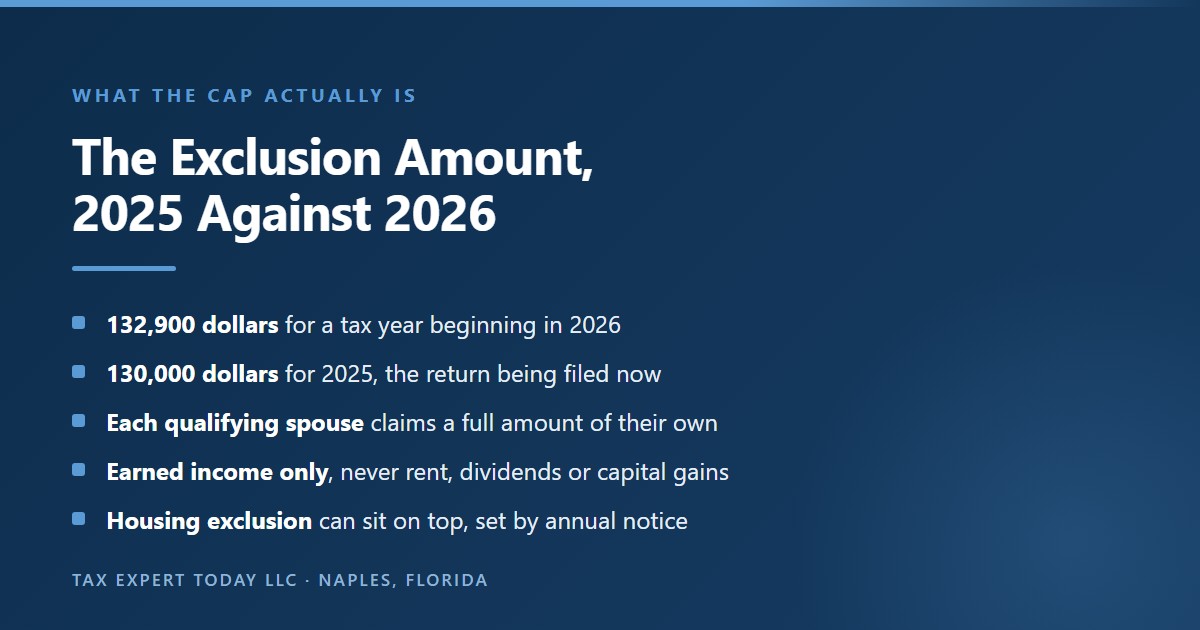 Chart of the foreign earned income exclusion amount under section 911(b)(2)(D)(i), showing 132,900 dollars for tax years beginning in 2026 per Revenue Procedure 2025-32 and 130,000 dollars for 2025, that each qualifying spouse may claim a full exclusion, that only earned income qualifies, and that a separate foreign housing exclusion may apply