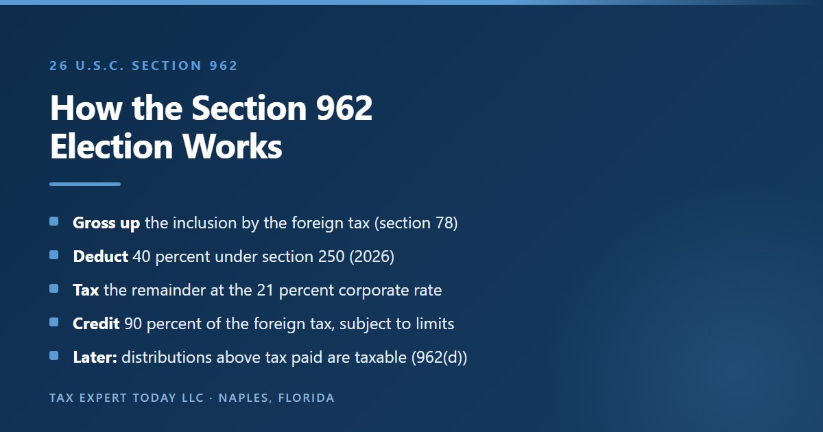Five steps of a section 962 election for an individual GILTI inclusion in 2026: gross up the inclusion by the foreign tax under section 78, deduct 40 percent under section 250, tax the remainder at the 21 percent corporate rate, credit 90 percent of the foreign tax subject to the limitation, and tax later distributions above the United States tax paid under section 962(d)