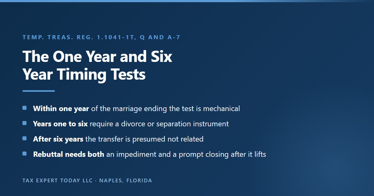 The timing rules that decide whether a transfer is incident to divorce, showing that a transfer within one year of the marriage ending qualifies mechanically under IRC section 1041(c)(1), that transfers between one and six years must be made pursuant to a divorce or separation instrument, that a transfer more than six years after the marriage ceased is presumed not related to the cessation, and that rebutting the presumption requires showing both an impediment to the earlier transfer and a prompt closing once it was removed