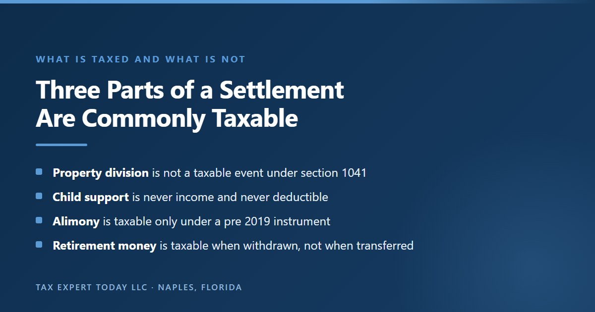 Breakdown of which parts of a divorce settlement are taxable, showing that the property division is not a taxable event under IRC section 1041, that child support is never income to the recipient and never deductible by the payer, that alimony is taxable only under an instrument executed before 2019, and that retirement money is taxable when it is withdrawn rather than when it is transferred by court order