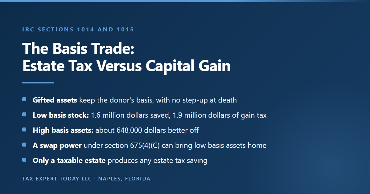 Comparison of the basis trade in a spousal lifetime access trust showing that gifted assets keep carryover basis under IRC section 1015 with no step-up under section 1014, so a hypothetical low-basis stock gift saves 1.6 million dollars of estate tax but costs about 1.9 million dollars of capital gain tax, while high-basis assets leave the family about 648,000 dollars better off