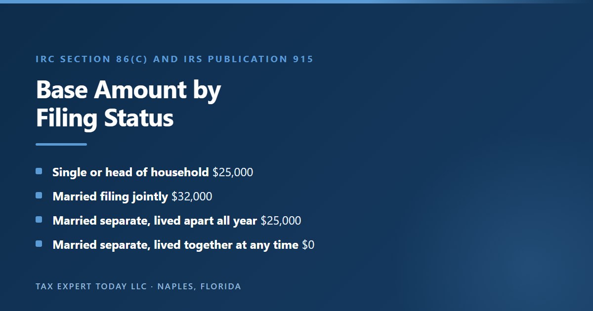 Base amount used to test whether Social Security benefits are taxable, by filing status: $25,000 for single or head of household, $32,000 for married filing jointly, $25,000 for married filing separately who lived apart from the spouse all year, and zero for married filing separately who lived with the spouse at any time during the year