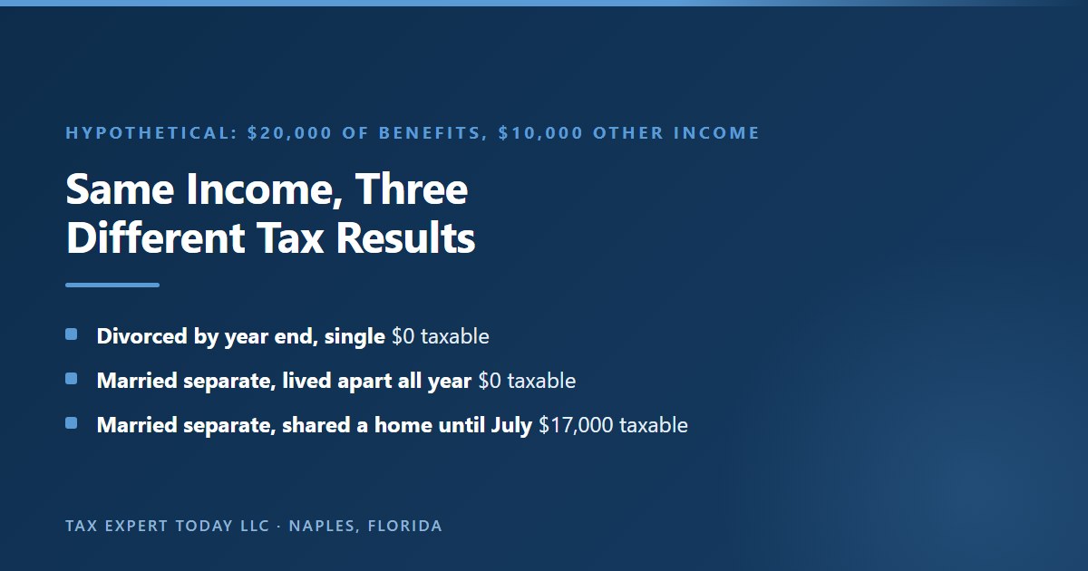 Hypothetical comparison for a person with $20,000 of Social Security benefits and $10,000 of other income, showing that none of the benefits are taxable for a single filer or for a married separate filer who lived apart all year, while $17,000 is taxable for a married separate filer who shared a home until July because the base amount is zero