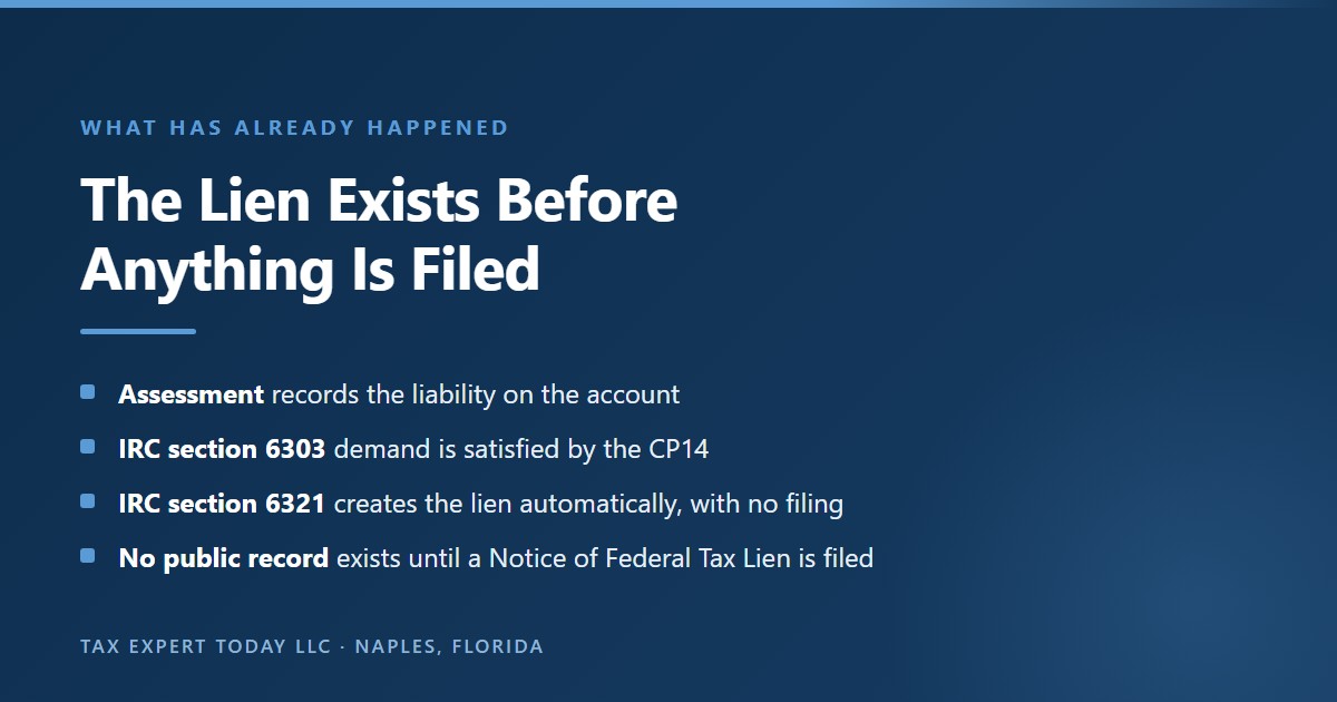 Diagram of what has already happened to an account by the time a CP501 notice arrives, showing the assessment recorded on the account, the notice and demand satisfied under IRC section 6303 by the CP14, the statutory federal tax lien arising automatically under IRC section 6321 without any filing, and the absence of any public record until a Notice of Federal Tax Lien is filed