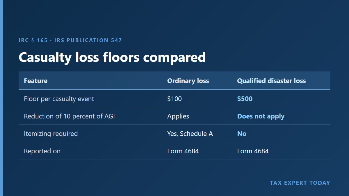 Casualty loss floors compared: $100 ordinary floor with the 10 percent AGI reduction versus the $500 qualified disaster loss floor