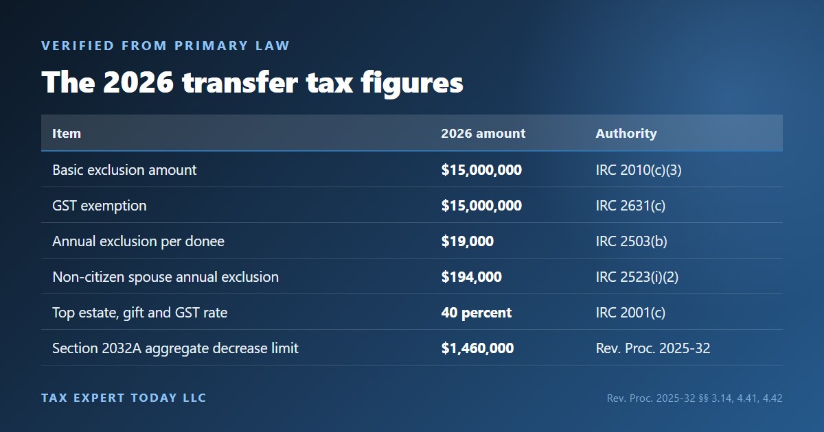 The 2026 federal transfer tax figures verified from primary law: 15 million dollar basic exclusion and GST exemption, 19,000 dollar annual exclusion, 194,000 dollar non-citizen spouse exclusion, and the 40 percent top rate