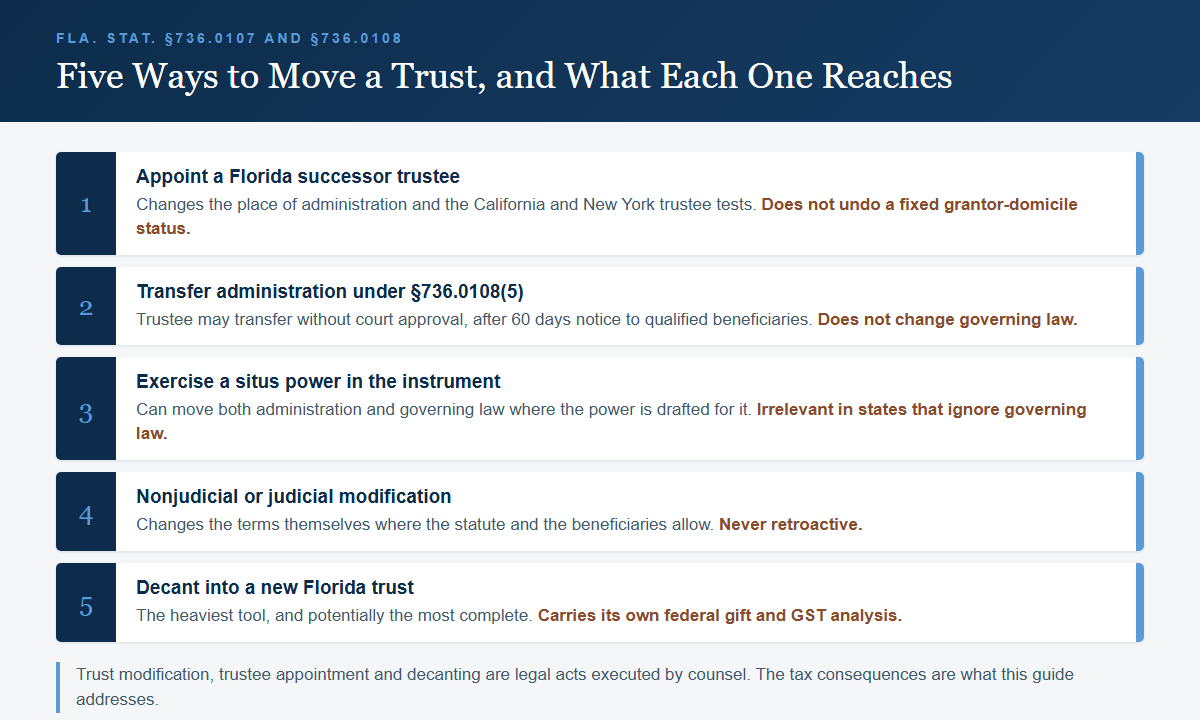 Five numbered steps for moving a trust to Florida, from appointing a Florida successor trustee through transferring administration under Florida Statute 736.0108 to decanting into a new Florida trust
