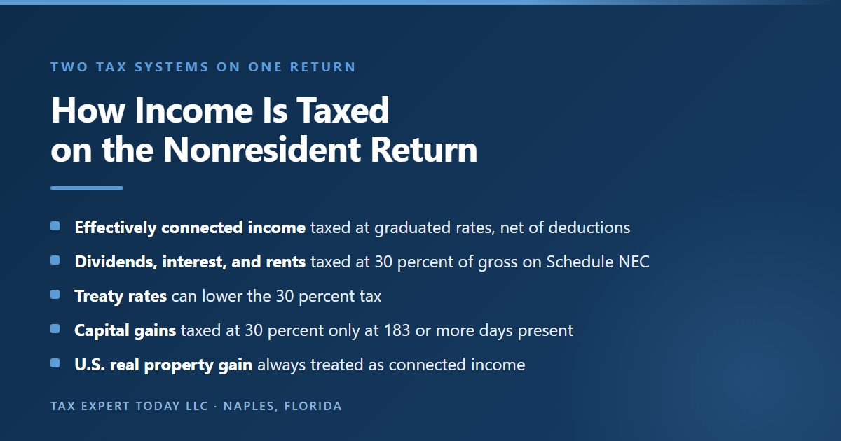 Summary of how Form 1040-NR taxes a nonresident alien: effectively connected income at graduated rates after deductions, fixed or periodic United States income such as dividends, interest, and rents at 30 percent of gross on Schedule NEC unless a treaty lowers the rate, capital gains at 30 percent only for a person present 183 days or more, and gain on United States real property always treated as effectively connected