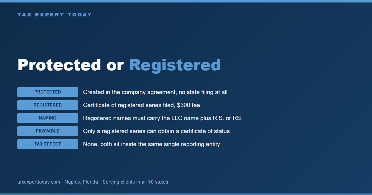 Comparison of protected and registered series in Texas, showing a protected series needs no state filing while a registered series costs three hundred dollars and can obtain a certificate of status, with no tax difference