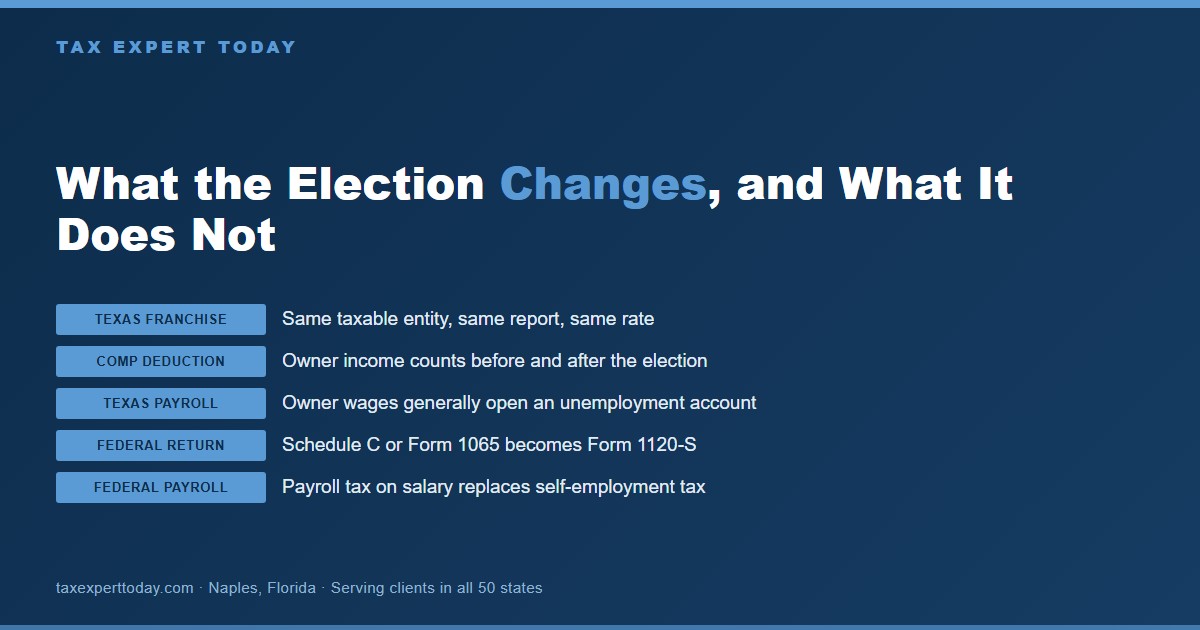 Comparison chart showing that a Texas LLC S corporation election leaves Texas franchise tax and the compensation deduction unchanged while changing the federal return and replacing self-employment tax with payroll tax