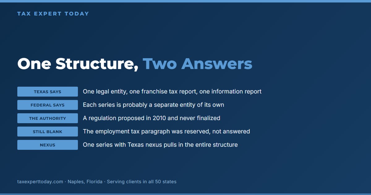 Chart comparing the Texas and federal treatment of a series LLC, showing Texas treats it as one legal entity filing one report while federal law proposes each series is separate under a rule never finalized