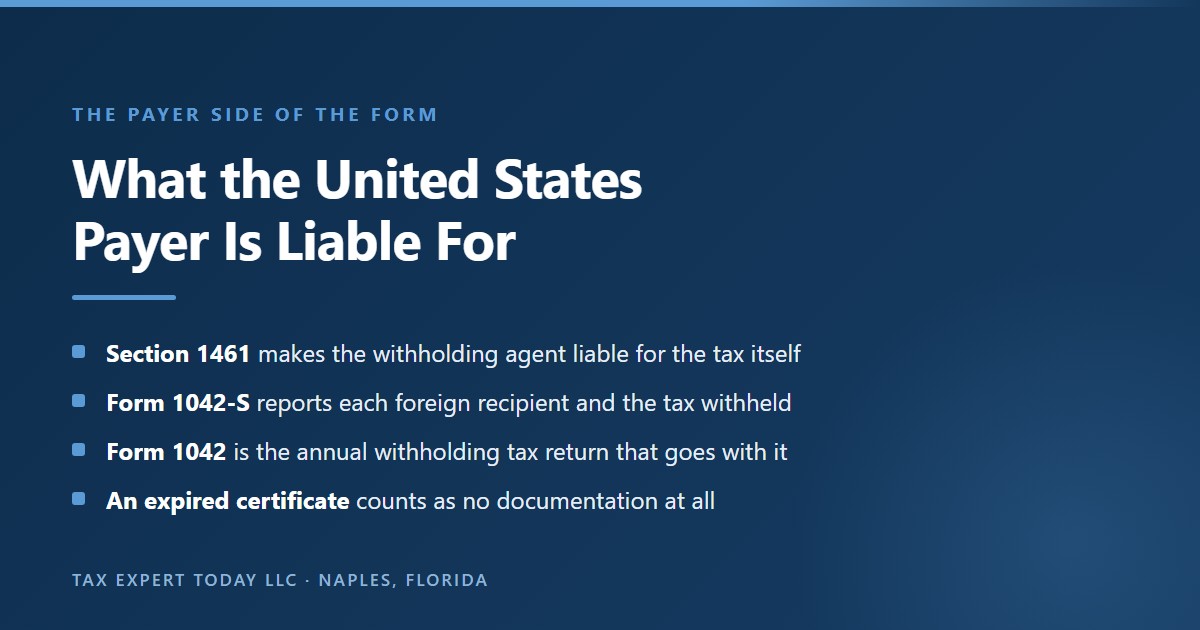 Overview of United States withholding agent duties under chapter 3, showing that section 1461 makes the payer personally liable for tax that should have been withheld, that Form 1042-S reports each foreign recipient and the tax withheld, that Form 1042 is the annual withholding tax return, and that an expired Form W-8BEN counts as no documentation