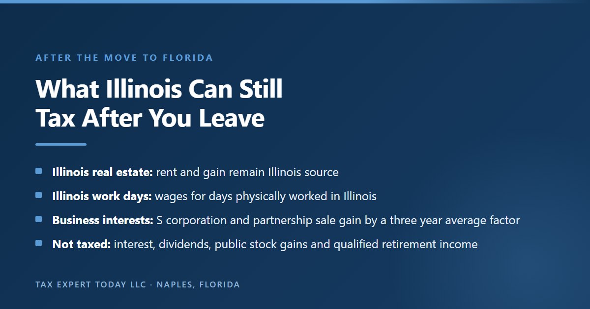 What Illinois can still tax after a move to Florida: rent and gain on Illinois real estate, wages for days worked in Illinois, and gain on S corporation or partnership interests apportioned by the entity's three year average Illinois factor, while interest, dividends, publicly traded stock gains and qualified retirement income are not allocated to Illinois