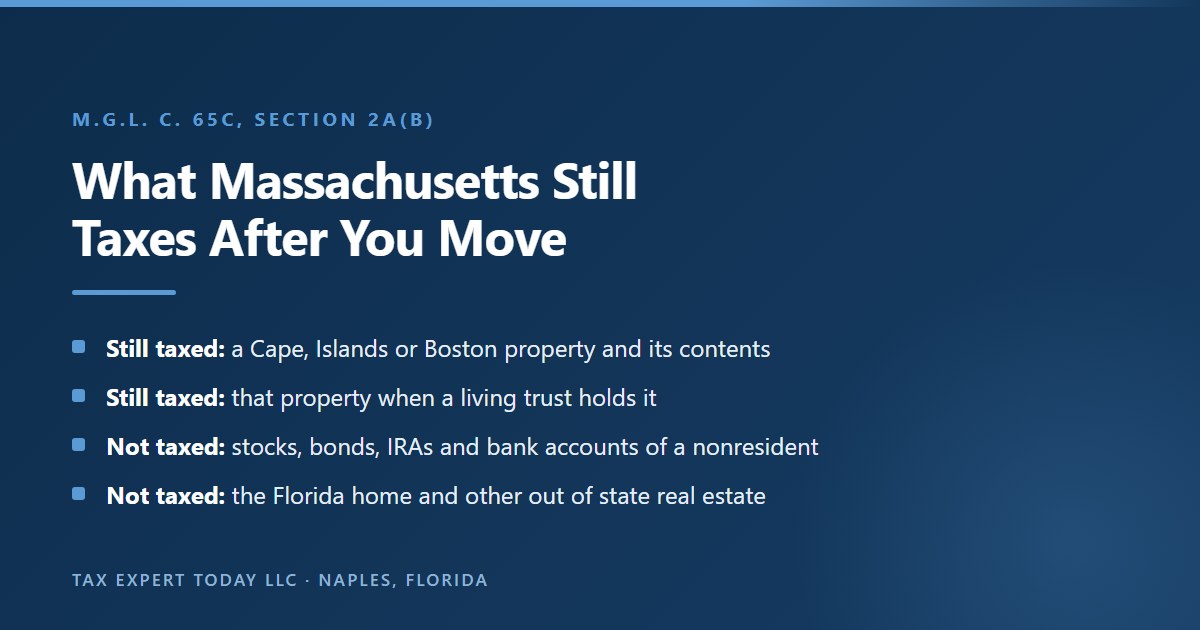 What Massachusetts estate tax still reaches after a move to Florida: Cape, Islands or Boston real estate and its contents, including property in a living trust, while stocks, bonds, IRAs, bank accounts and the Florida home are outside the nonresident base under M.G.L. c. 65C section 2A(b)