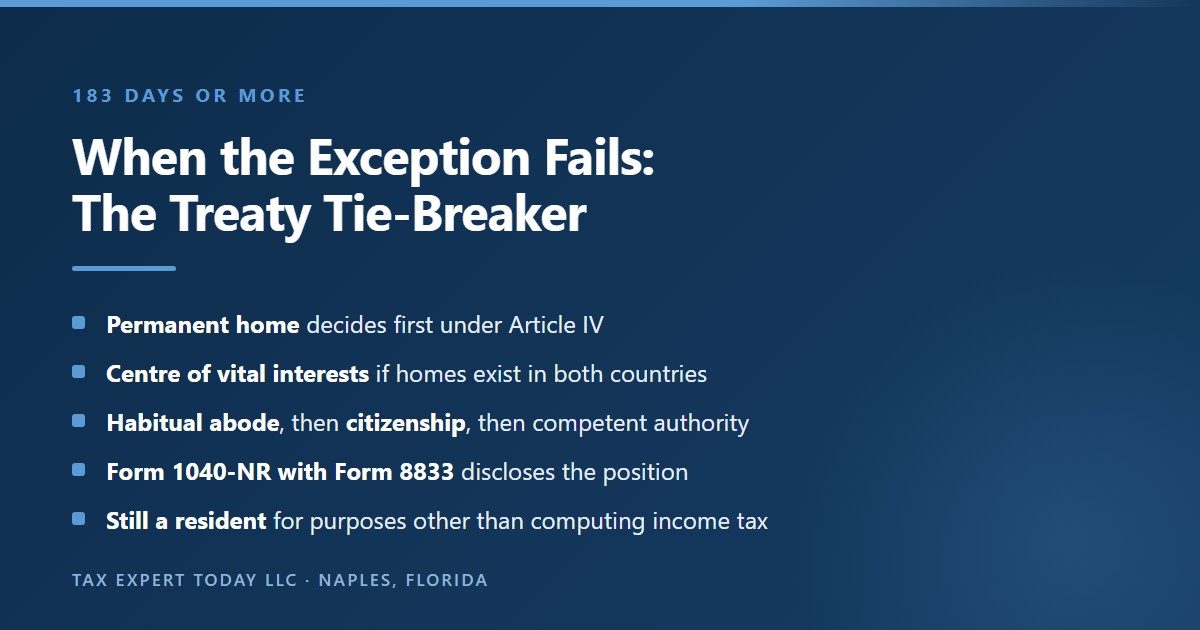 Summary of the Canada and United States treaty residence tie-breaker in Article IV paragraph 2 used when Form 8840 is unavailable at 183 or more days: permanent home, then centre of vital interests, then habitual abode, then citizenship, then competent authority, claimed on Form 1040-NR with Form 8833, with the person still treated as a United States resident for purposes other than computing income tax