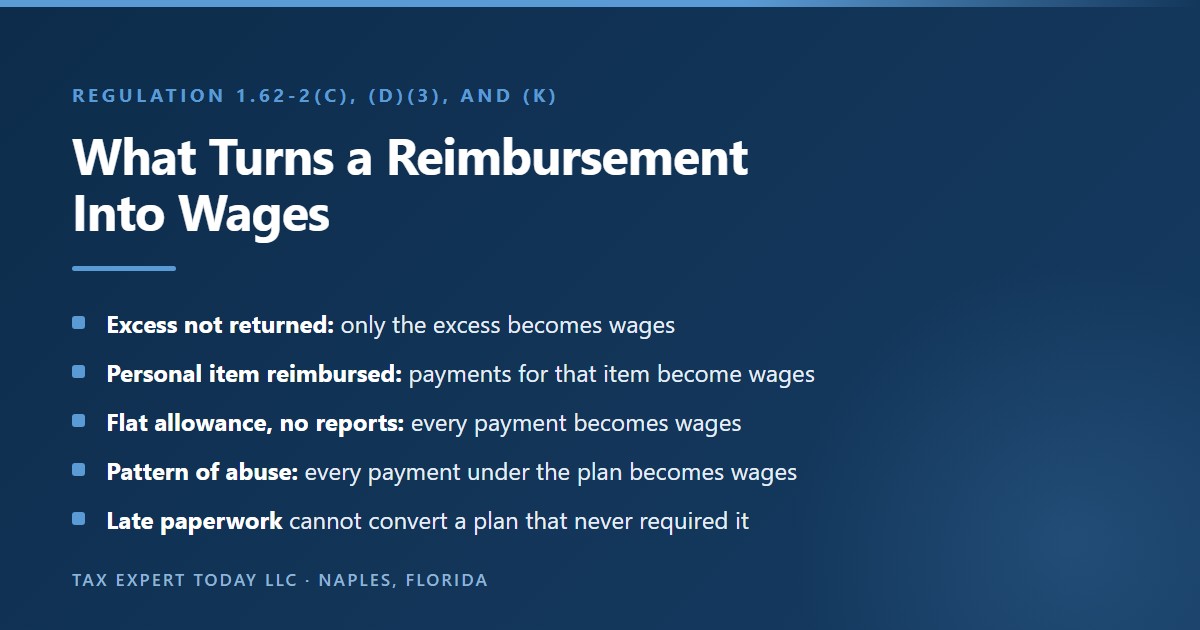 What turns an accountable plan reimbursement into wages under Regulation 1.62-2: an unreturned excess converts only the excess, a reimbursed personal item converts the payments for that item, a flat allowance with no reports converts every payment, a pattern of abuse converts every payment under the plan, and late substantiation cannot convert a plan that never required it