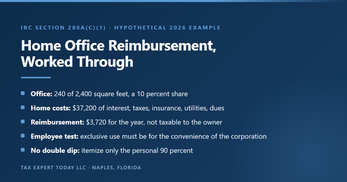 Hypothetical 2026 home office reimbursement under an accountable plan: a 240 square foot office in a 2,400 square foot home is a 10 percent share, applied to 37,200 dollars of mortgage interest, taxes, insurance, utilities, and dues for a 3,720 dollar reimbursement that is not taxable to the owner, with the section 280A convenience of the employer test and only the personal 90 percent itemized