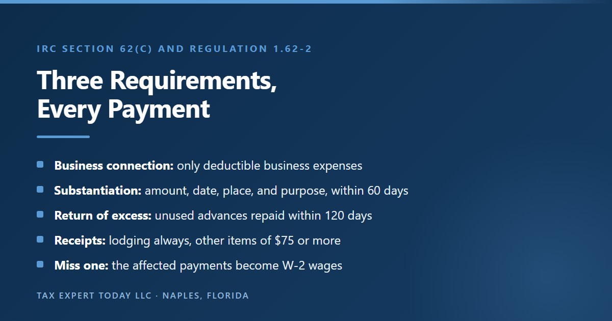 The three requirements of an accountable plan under IRC section 62(c) and Regulation 1.62-2: a business connection limited to deductible business expenses, substantiation of amount, date, place, and purpose within 60 days, return of any excess advance within 120 days, receipts for lodging and for other items of 75 dollars or more, and wage treatment for payments that miss a requirement