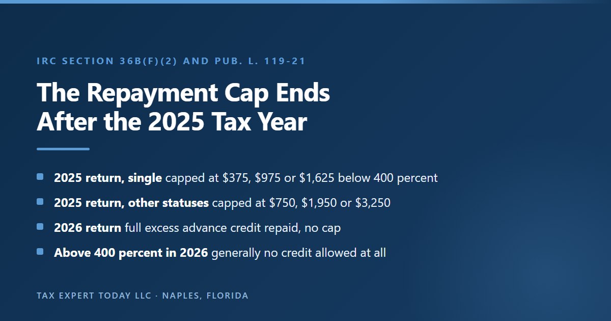Comparison of the excess advance premium tax credit repayment limits for a 2025 return, capped at 375, 975 or 1,625 dollars for single filers and 750, 1,950 or 3,250 dollars for other filing statuses below 400 percent of the poverty line, with a 2026 return where Pub. L. 119-21 removed the cap and the full excess is repaid