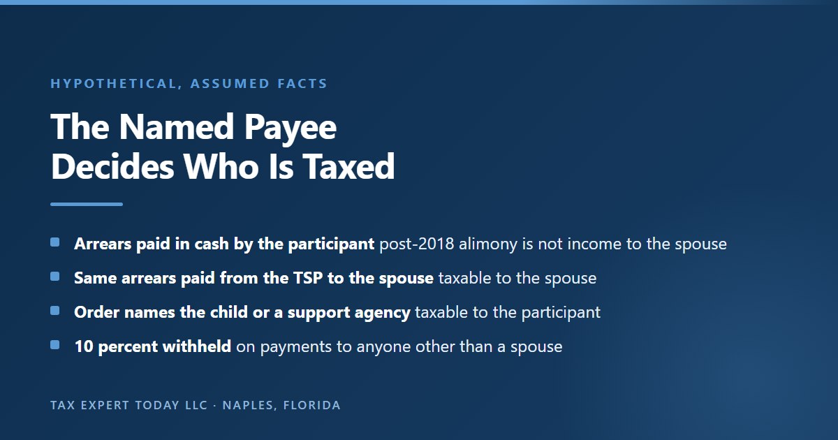 How the named payee on a TSP court order decides who is taxed on support arrears: arrears paid in cash by the participant under a post-2018 instrument are not income to the spouse, the same arrears paid from the TSP to the spouse are taxable to the spouse, an order naming the child or a support agency makes the payment taxable to the participant, and 10 percent is withheld on payments to anyone other than a spouse