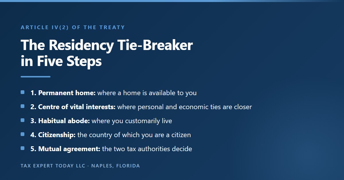The five steps of the Article IV residency tie-breaker in the Canada US tax treaty: permanent home, centre of vital interests, habitual abode, citizenship, and mutual agreement between the competent authorities