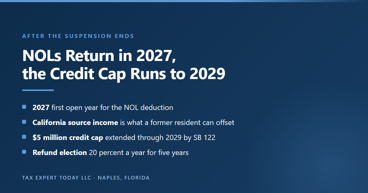 After the California NOL suspension ends: 2027 is the first open year for the NOL deduction, a former resident can offset only California source income, the 5 million dollar business credit cap was extended through 2029 by SB 122, and the refund election pays 20 percent a year for five years