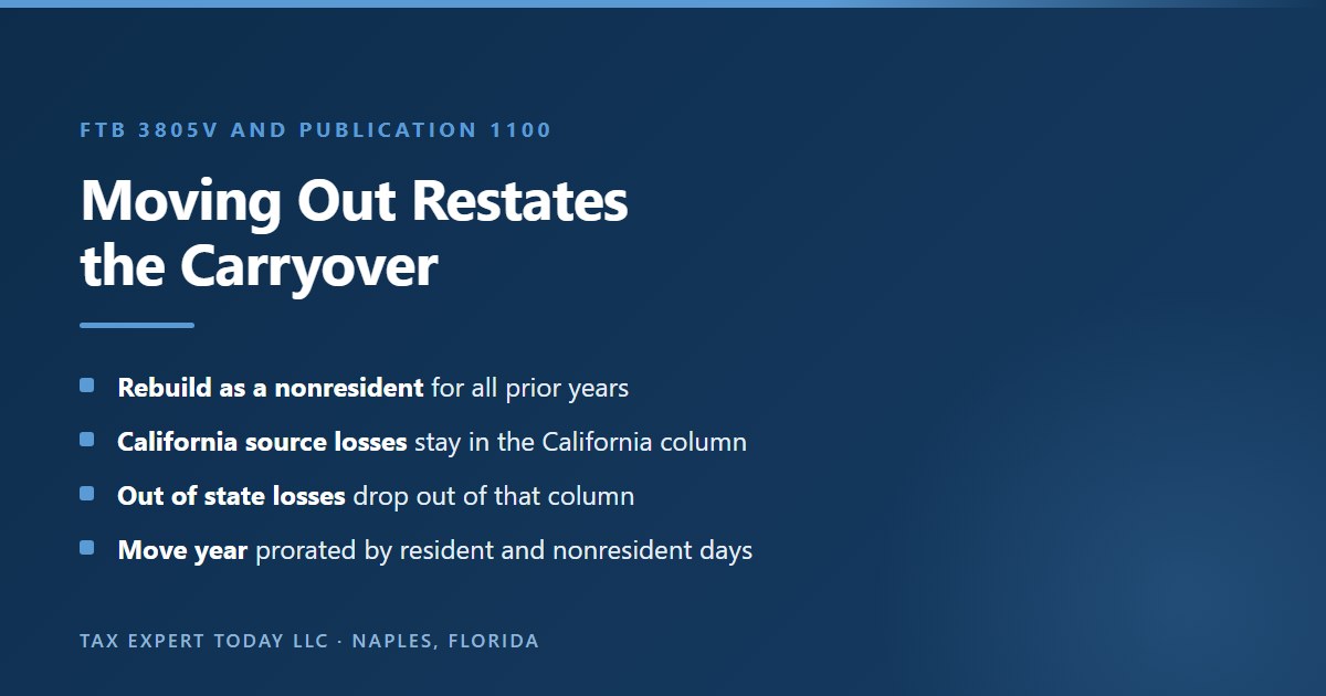 How a California NOL carryover is restated after a move out of California under Form FTB 3805V and Publication 1100: rebuilt as if a nonresident for all prior years, California source losses stay in the California column, out of state losses drop out, and the move year is prorated by resident and nonresident days