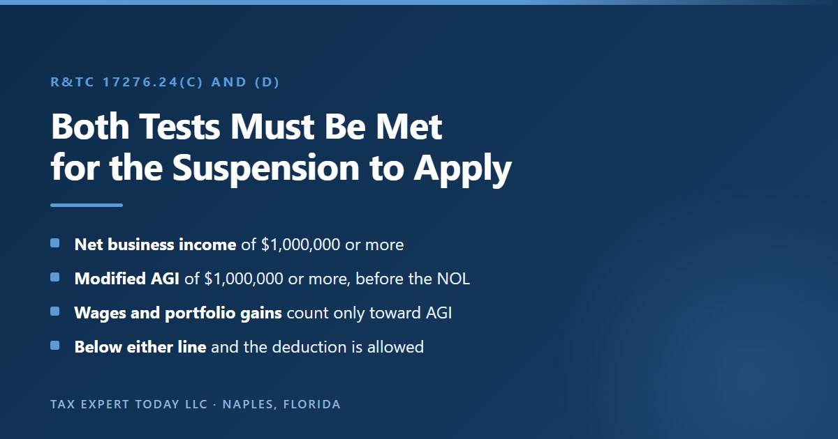 The two tests under Revenue and Taxation Code section 17276.24: the California NOL suspension applies only with net business income of 1,000,000 dollars or more and modified AGI of 1,000,000 dollars or more before the NOL, wages and portfolio gains count only toward AGI, and falling below either line allows the deduction