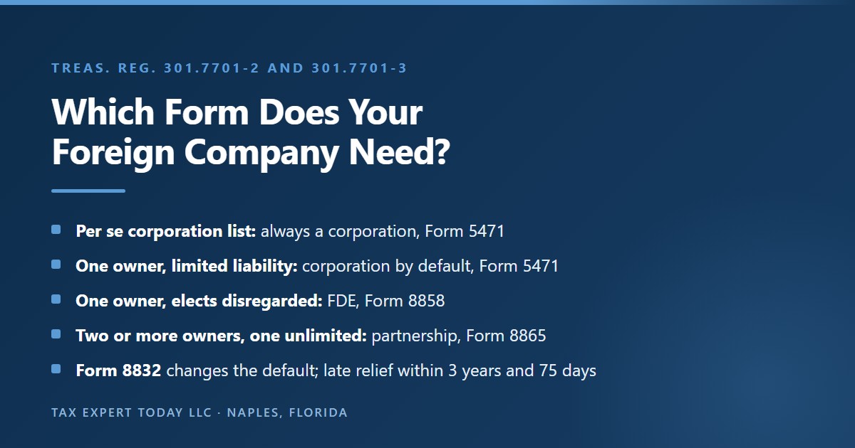 How entity classification decides the information return for a foreign company: per se corporations and single-owner companies with limited liability default to corporate status and Form 5471, a single-owner entity that elects disregarded status on Form 8832 files Form 8858, and multi-member entities with an unlimited member are partnerships filing Form 8865