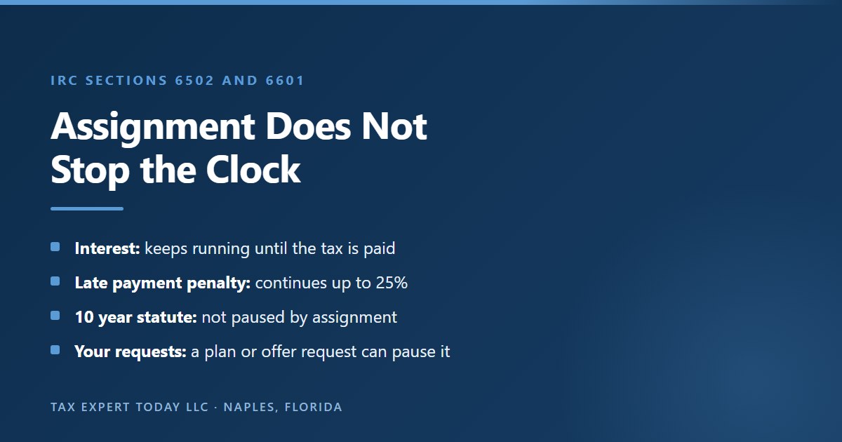 Assignment of a tax debt to a private collection agency does not stop the clock: interest continues under IRC section 6601 until the tax is paid, the failure to pay penalty continues up to 25 percent, the 10 year collection statute under IRC section 6502 is not paused by the assignment, and taxpayer requests such as an installment agreement or offer in compromise can suspend it while pending