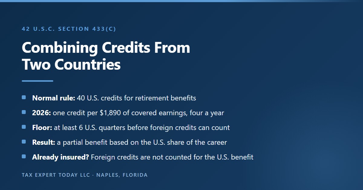 How a totalization agreement combines work credits from two countries: 40 U.S. credits normally needed, one credit per 1,890 dollars of 2026 covered earnings up to four a year, a floor of six U.S. quarters before foreign credits count, and a partial benefit based on the U.S. share of the career