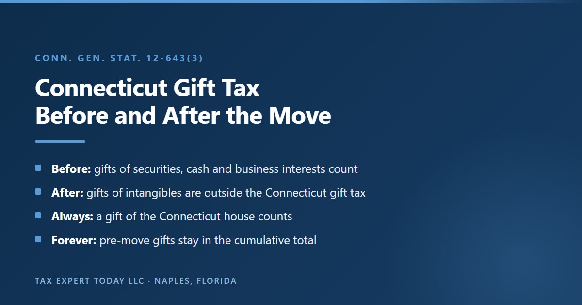 Connecticut gift tax before and after a move to Florida: gifts of securities, cash and business interests made as a resident count, gifts of intangibles after the move do not, a gift of the Connecticut house always counts, and pre-move gifts stay in the cumulative total
