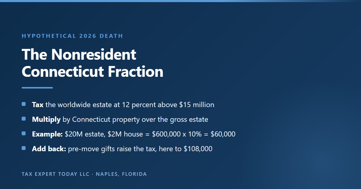 How the Connecticut nonresident estate tax fraction works for a hypothetical 2026 death: tax the worldwide estate at 12 percent above 15 million dollars, multiply by Connecticut property over the gross estate, so a 20 million dollar estate with a 2 million dollar house owes 60,000 dollars, or 108,000 dollars with pre-move gifts added back