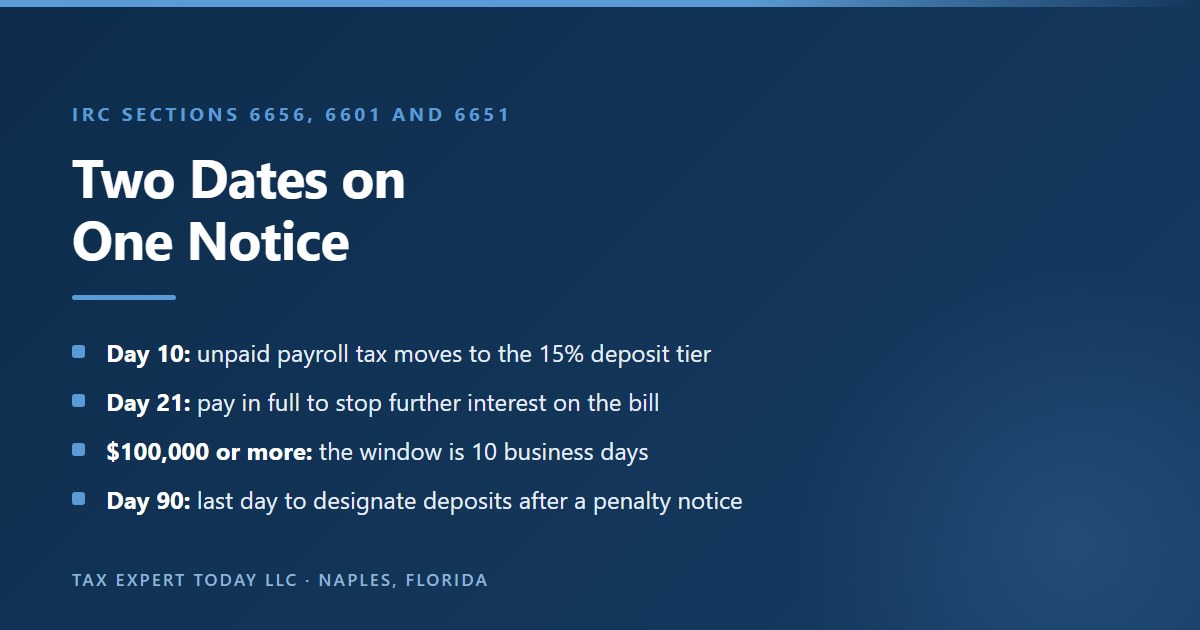 Deadline clock for an IRS CP161 notice: unpaid payroll tax not paid within 10 days of the notice date moves to the 15 percent failure to deposit penalty tier under IRC section 6656(b)(1)(B), paying the full balance within 21 calendar days stops further interest under section 6601(e)(3), the window is 10 business days for $100,000 or more, and deposits can be designated within 90 days of a deposit penalty notice