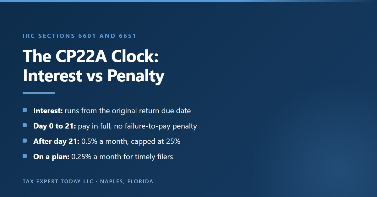Timeline of the charges on an IRS CP22A balance: interest runs from the original due date of the return under IRC section 6601, paying in full within 21 calendar days of the notice avoids the failure-to-pay penalty, after that the penalty under IRC section 6651(a)(3) is 0.5 percent a month up to 25 percent, and the rate drops to 0.25 percent during an installment agreement for timely filers