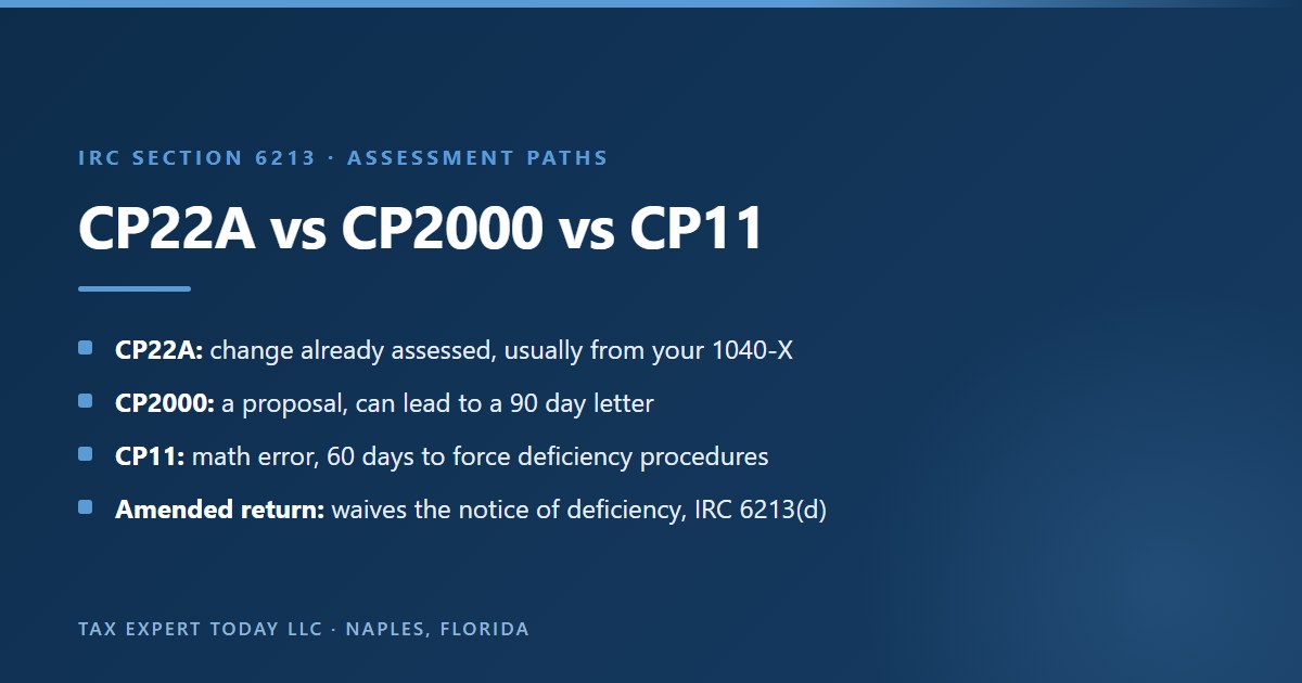 Comparison of IRS notices CP22A, CP2000 and CP11: a CP22A bills a change already assessed, usually from the taxpayer amended return; a CP2000 proposes a change and can lead to a notice of deficiency; a CP11 bills a math error correction with 60 days to request abatement under IRC section 6213(b)(2); and a signed amended return reporting more tax waives deficiency procedures under IRC section 6213(d)