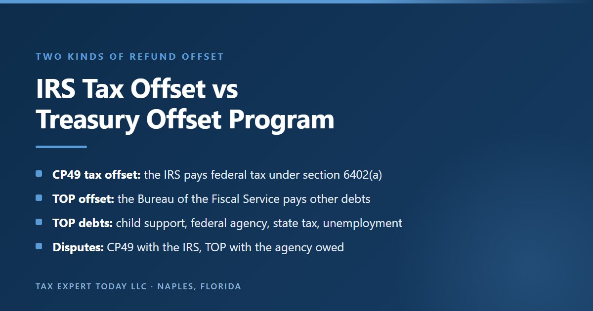 Comparison of an IRS CP49 tax offset, where the IRS applies a refund to federal tax debt, and a Treasury Offset Program offset, where the Bureau of the Fiscal Service applies a refund to child support, federal agency, state income tax, or unemployment debts
