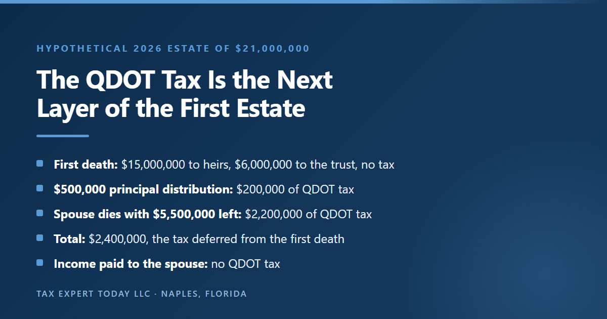 Hypothetical $21,000,000 estate in 2026 showing the qualified domestic trust tax as the next layer of the first spouse estate: no tax at the first death, $200,000 on a $500,000 principal distribution, $2,200,000 when the spouse dies with $5,500,000 left, for a total of $2,400,000 deferred, with no QDOT tax on income paid to the spouse