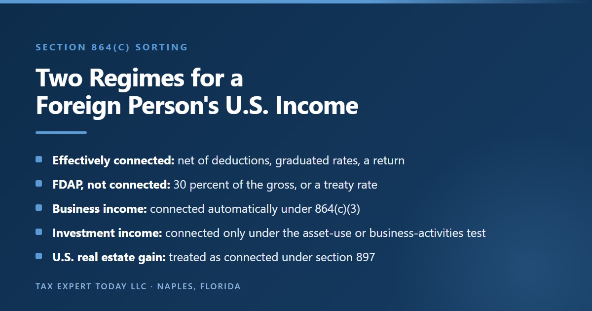 Comparison of the two tax regimes for a foreign person's U.S. income: effectively connected income taxed on the net at graduated rates with a return, FDAP income taxed at 30 percent of the gross or a treaty rate, business income connected automatically, investment income connected only under the asset-use or business-activities test, and real estate gain treated as connected under section 897