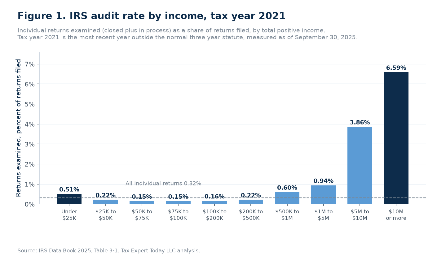 Bar chart of IRS audit rates by income for tax year 2021, showing 0.51 percent under 25,000 dollars, 0.15 to 0.22 percent from 25,000 to 500,000 dollars, 0.94 percent from 1 to 5 million dollars, and 6.59 percent at 10 million dollars or more