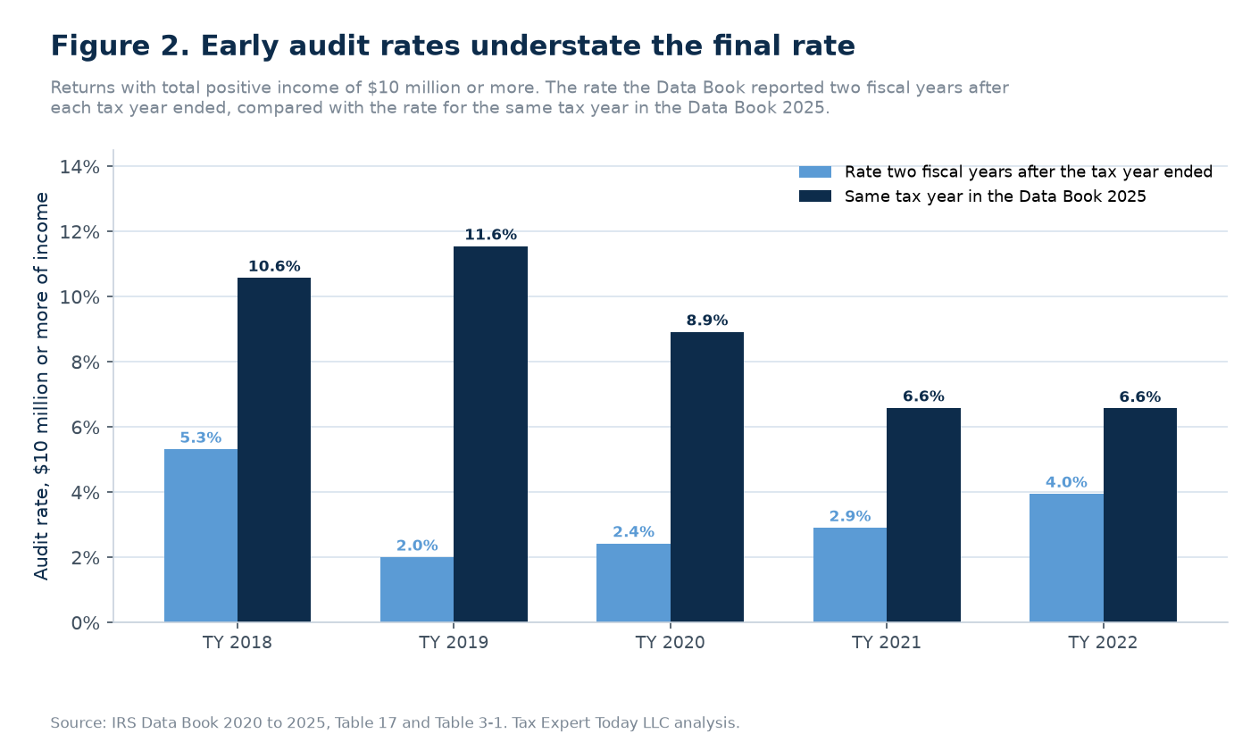 Paired bar chart for returns of 10 million dollars or more, comparing the audit rate two fiscal years after each tax year with the rate in the 2025 Data Book: 2018 rose from 5.3 to 10.6 percent, 2019 from 2.0 to 11.6 percent, 2020 from 2.4 to 8.9 percent, 2021 from 2.9 to 6.6 percent, and 2022 from 4.0 to 6.6 percent