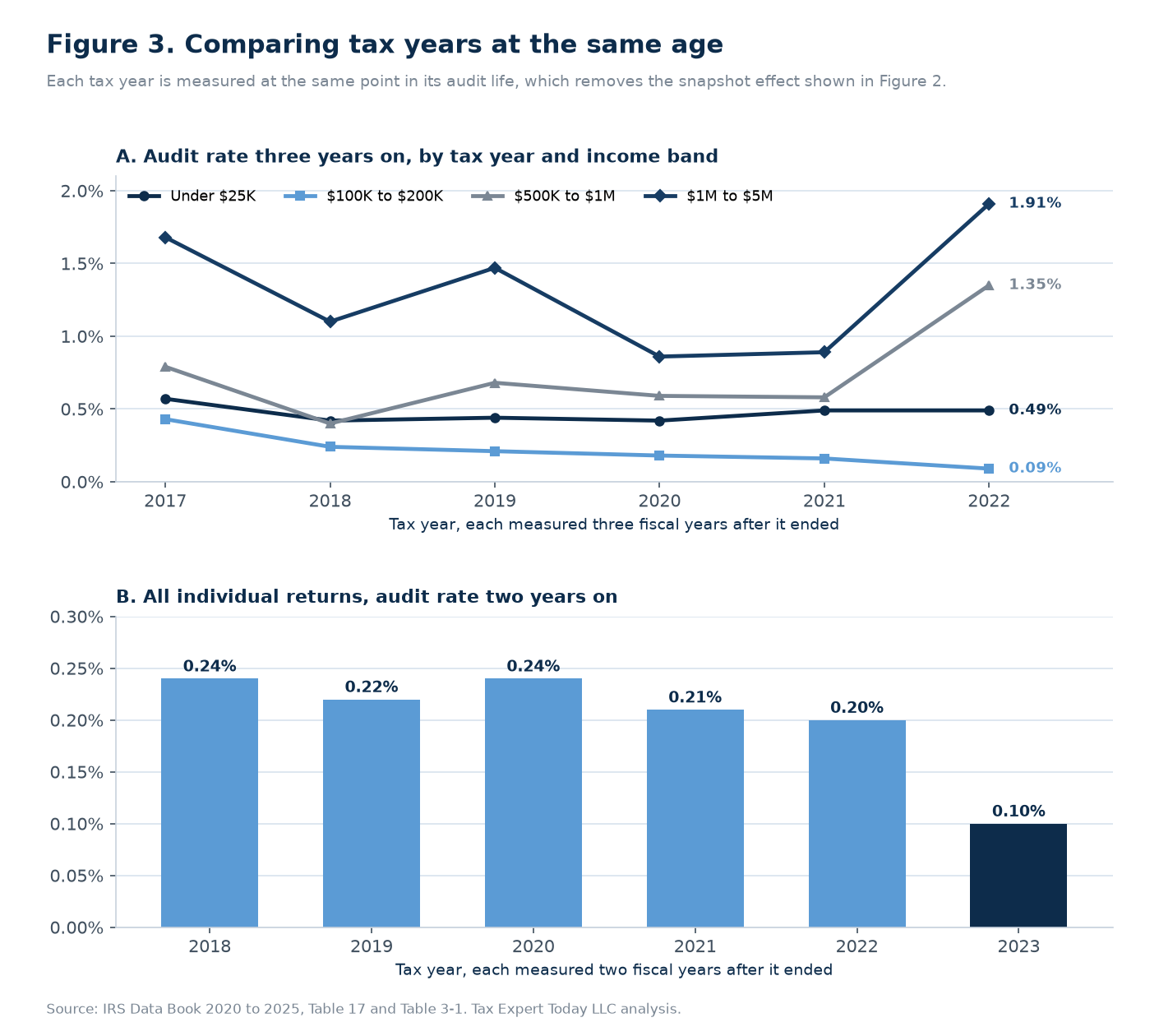 Two panel chart. Panel A plots audit rates three years after each tax year from 2017 to 2022, showing 1 to 5 million dollar returns rising to 1.91 percent and 500,000 to 1 million dollar returns rising to 1.35 percent for tax year 2022, while 100,000 to 200,000 dollar returns fall to 0.09 percent. Panel B shows the overall audit rate two years after each tax year, between 0.20 and 0.24 percent for 2018 to 2022 and 0.10 percent for 2023